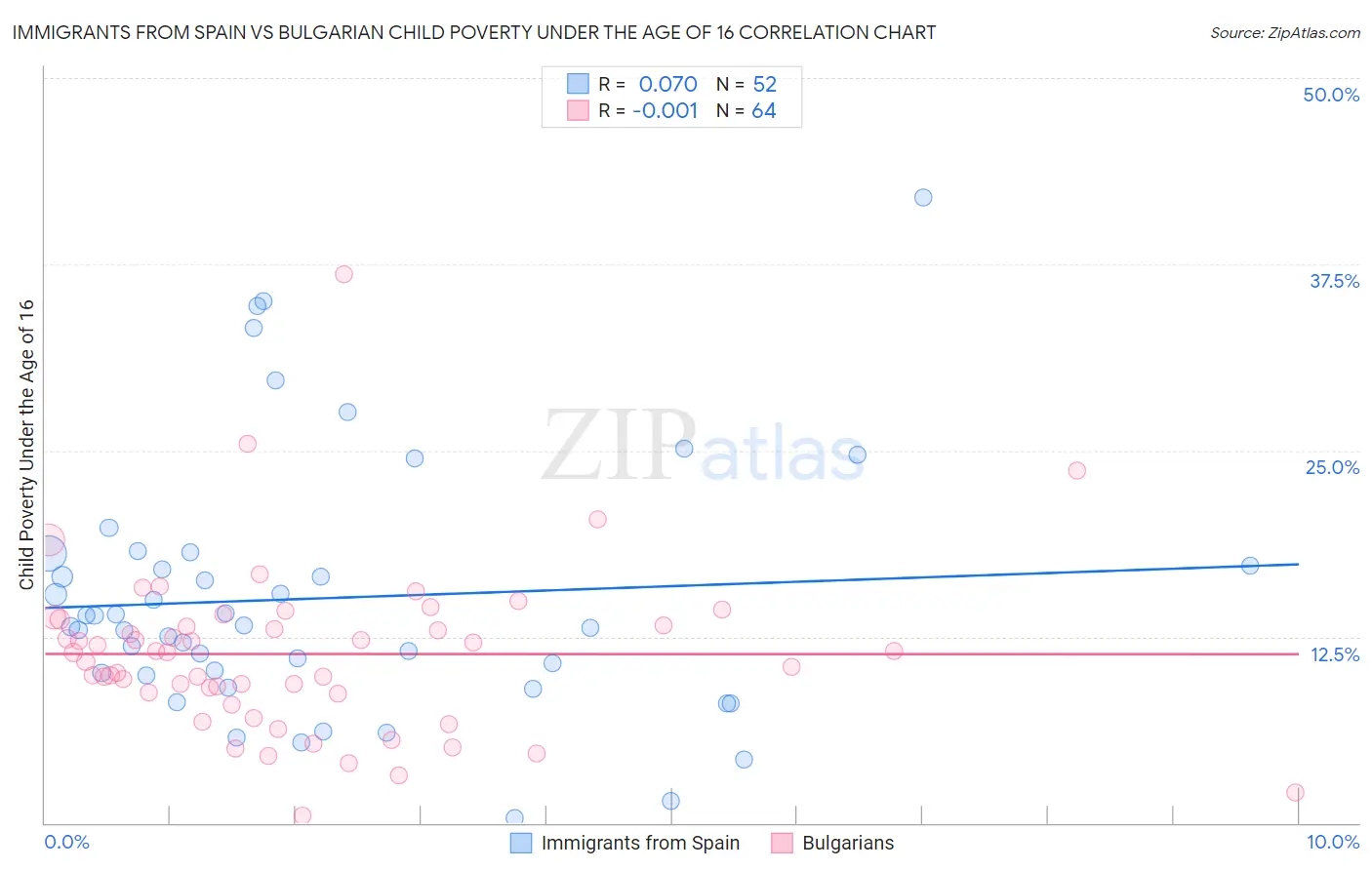 Immigrants from Spain vs Bulgarian Child Poverty Under the Age of 16