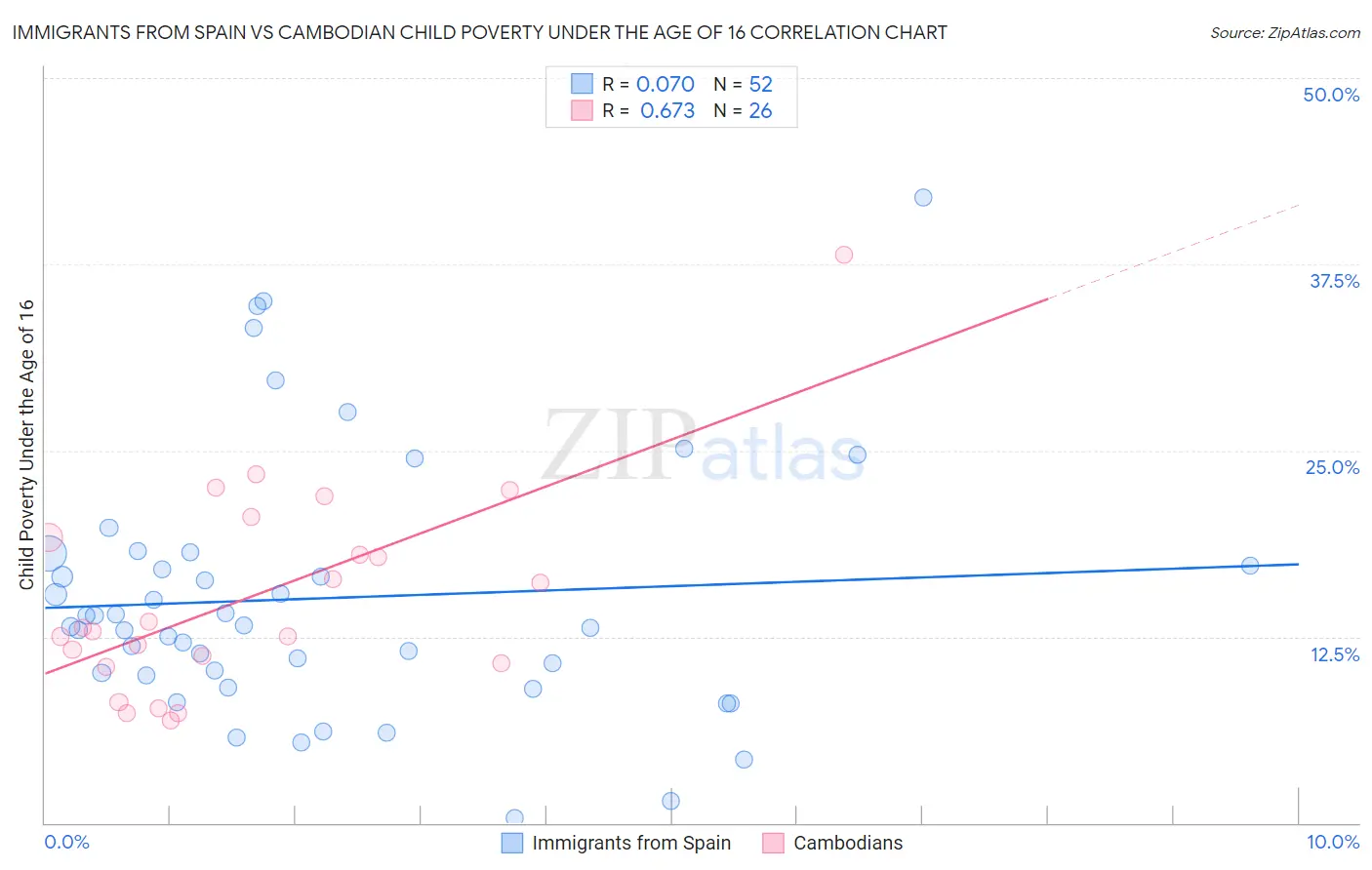 Immigrants from Spain vs Cambodian Child Poverty Under the Age of 16