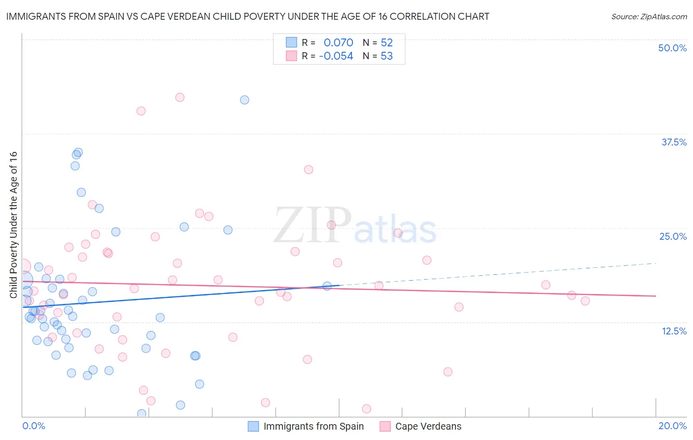 Immigrants from Spain vs Cape Verdean Child Poverty Under the Age of 16