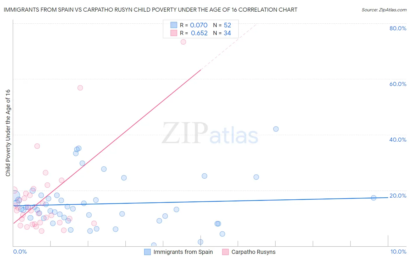 Immigrants from Spain vs Carpatho Rusyn Child Poverty Under the Age of 16