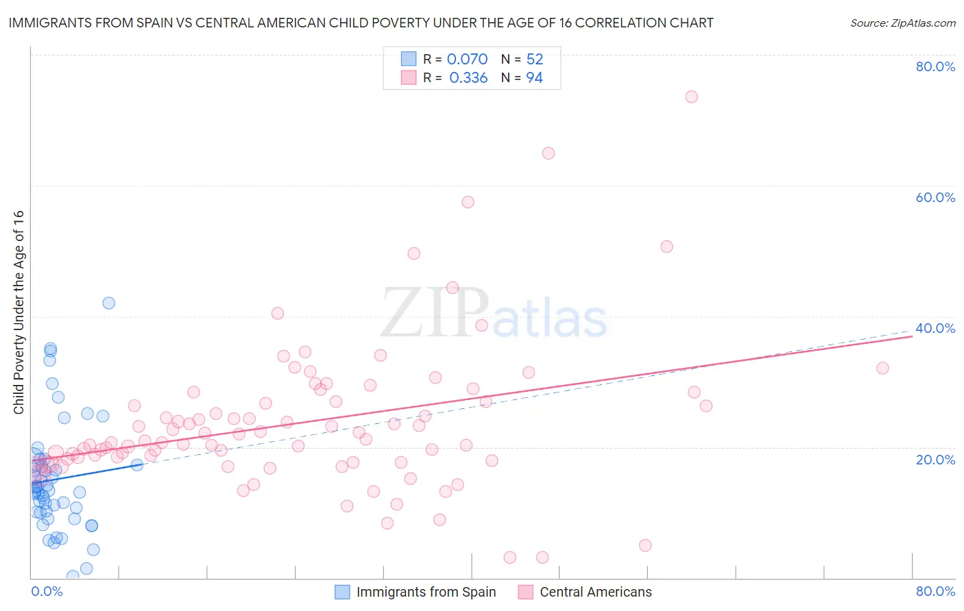 Immigrants from Spain vs Central American Child Poverty Under the Age of 16