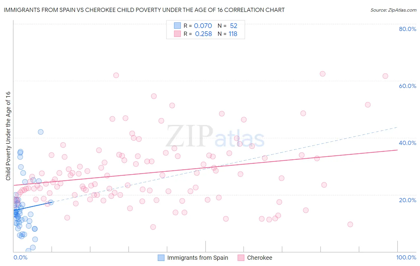 Immigrants from Spain vs Cherokee Child Poverty Under the Age of 16