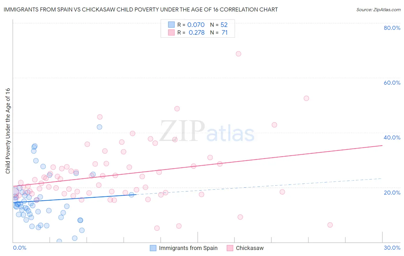 Immigrants from Spain vs Chickasaw Child Poverty Under the Age of 16