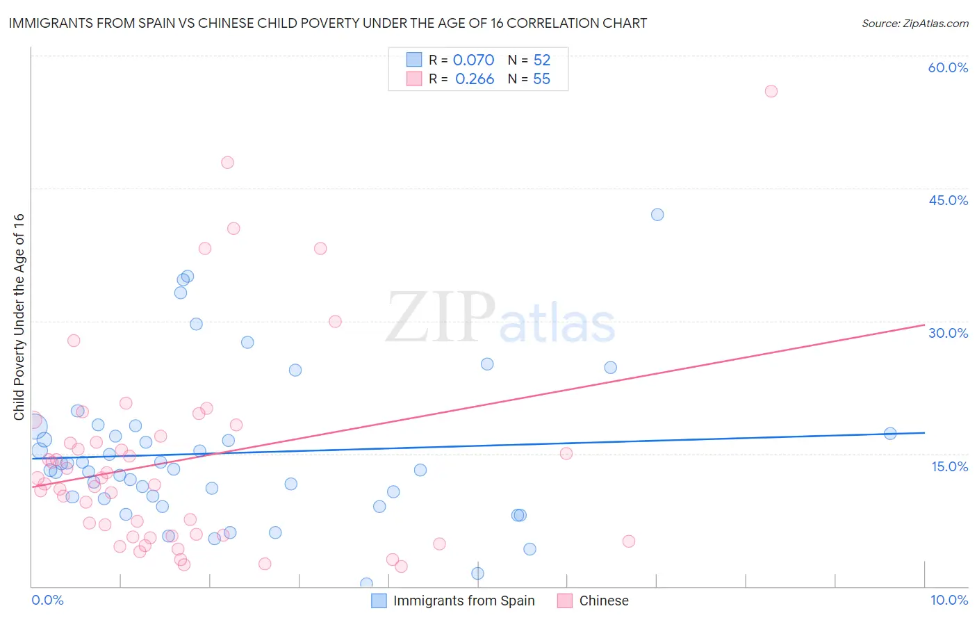 Immigrants from Spain vs Chinese Child Poverty Under the Age of 16