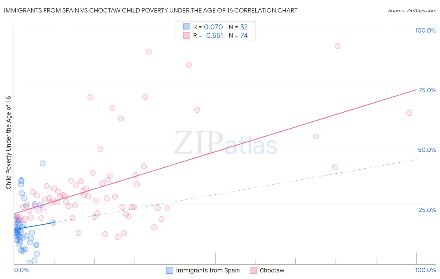 Immigrants from Spain vs Choctaw Child Poverty Under the Age of 16