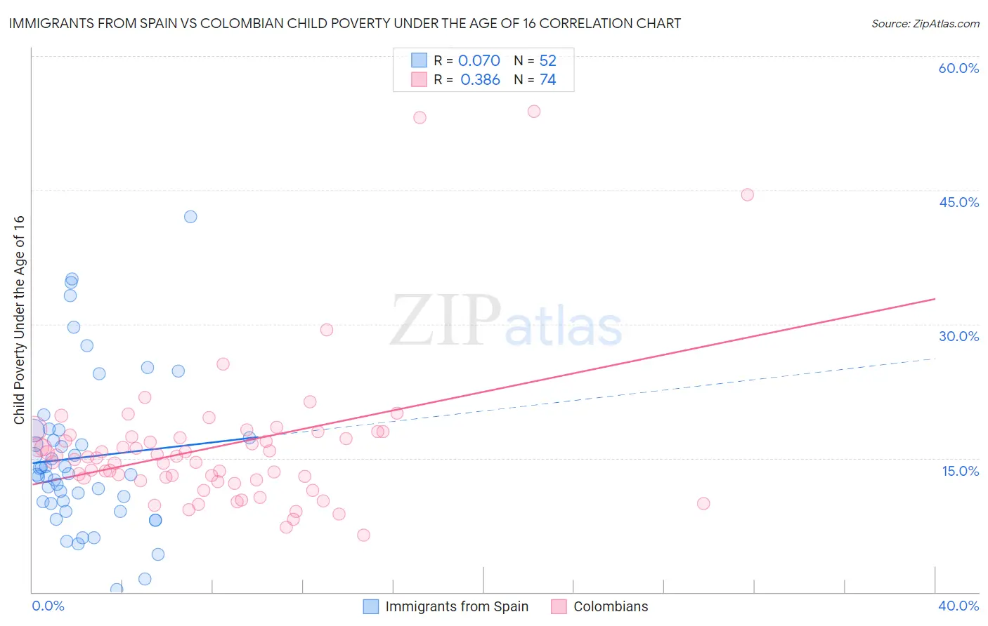 Immigrants from Spain vs Colombian Child Poverty Under the Age of 16
