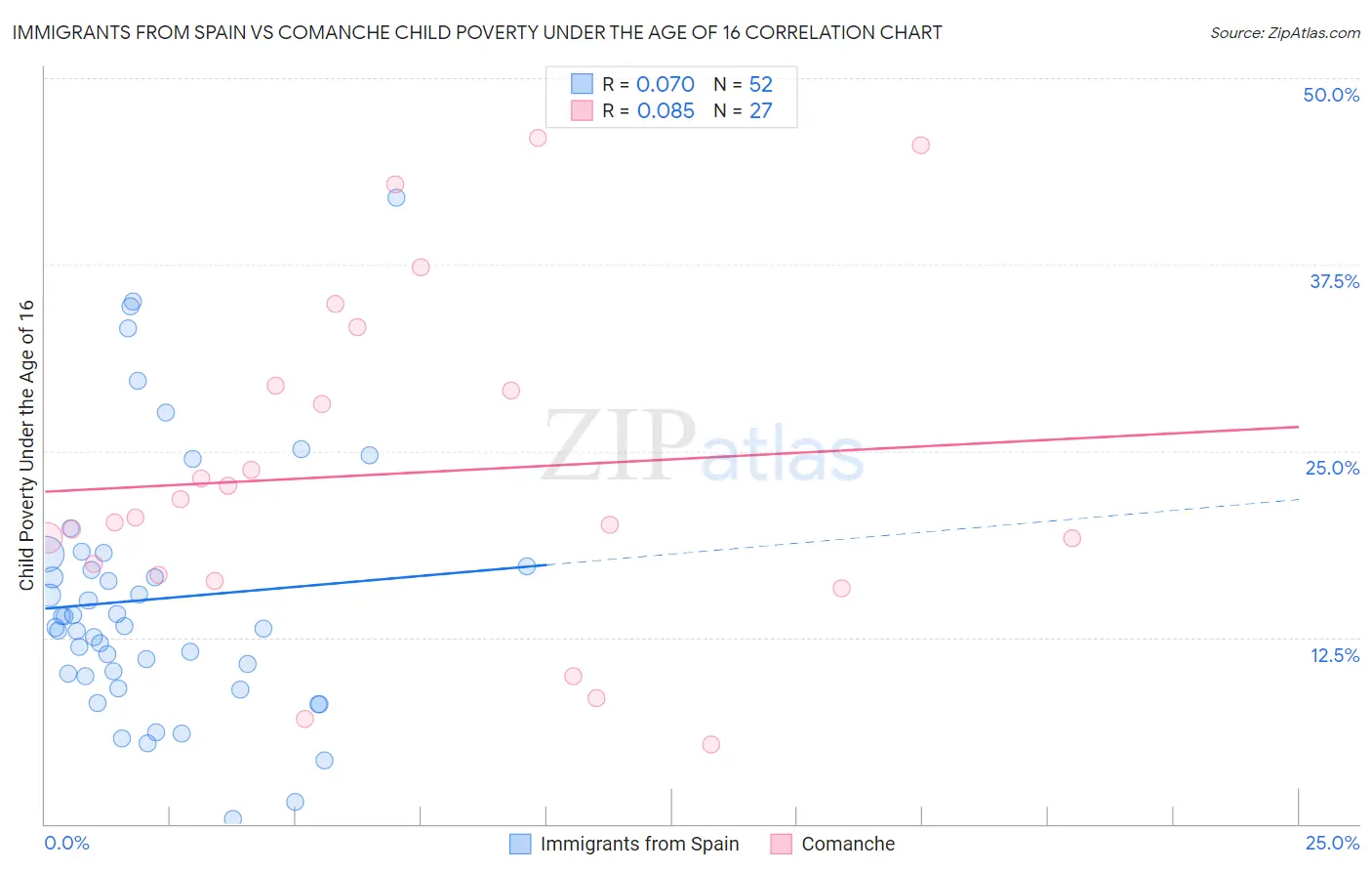 Immigrants from Spain vs Comanche Child Poverty Under the Age of 16