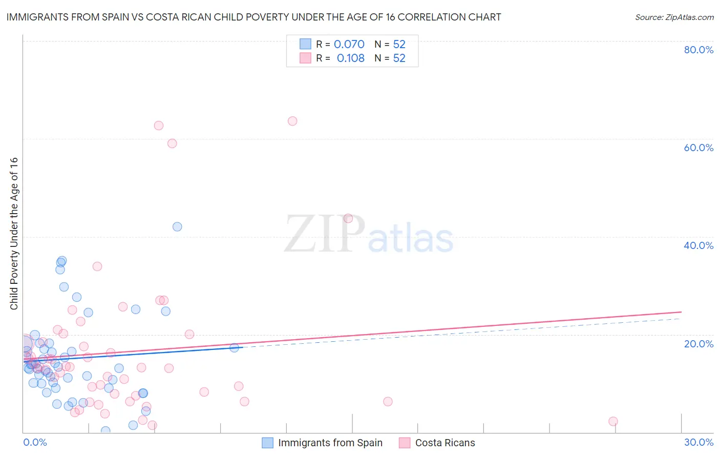 Immigrants from Spain vs Costa Rican Child Poverty Under the Age of 16