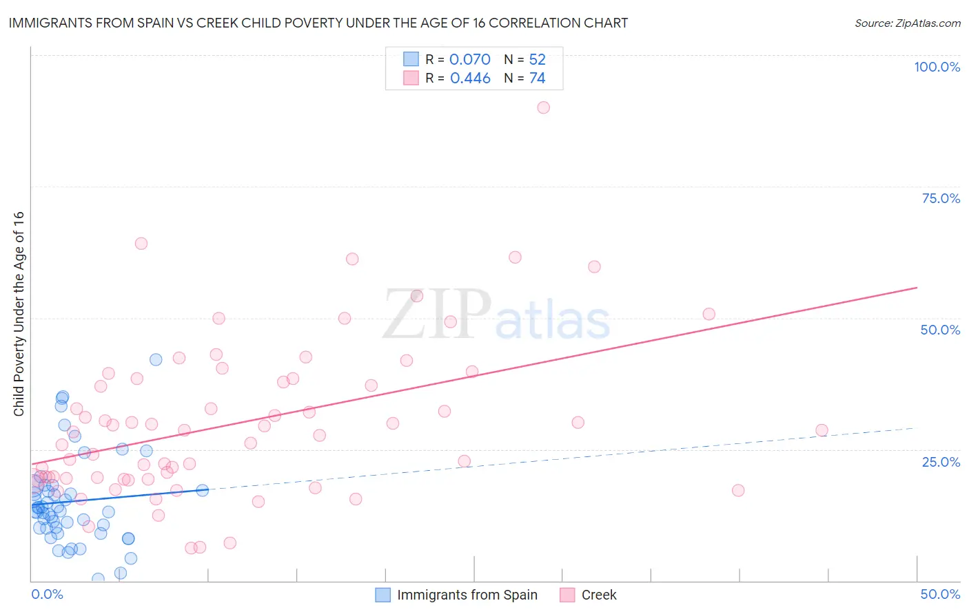 Immigrants from Spain vs Creek Child Poverty Under the Age of 16