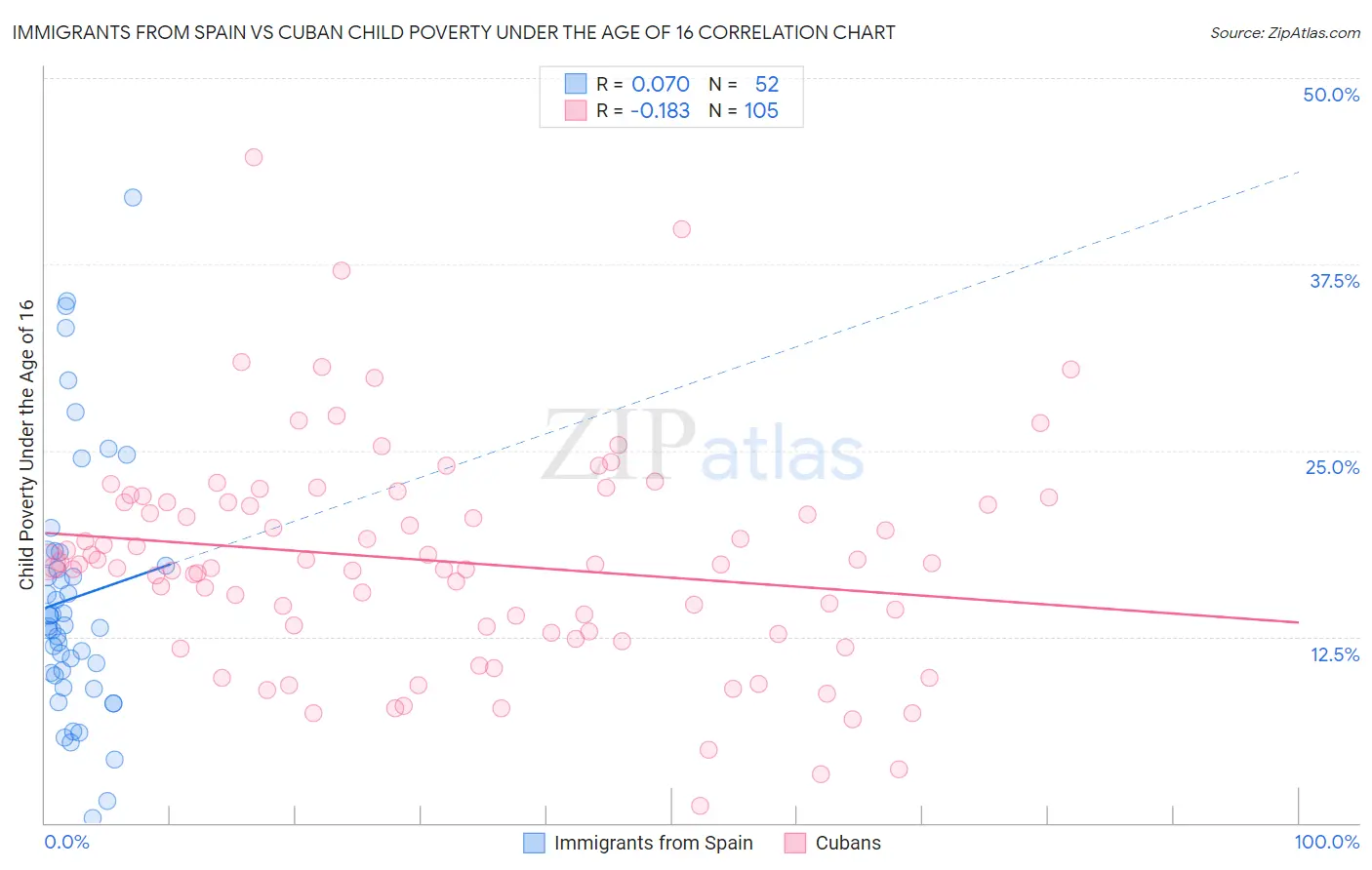 Immigrants from Spain vs Cuban Child Poverty Under the Age of 16