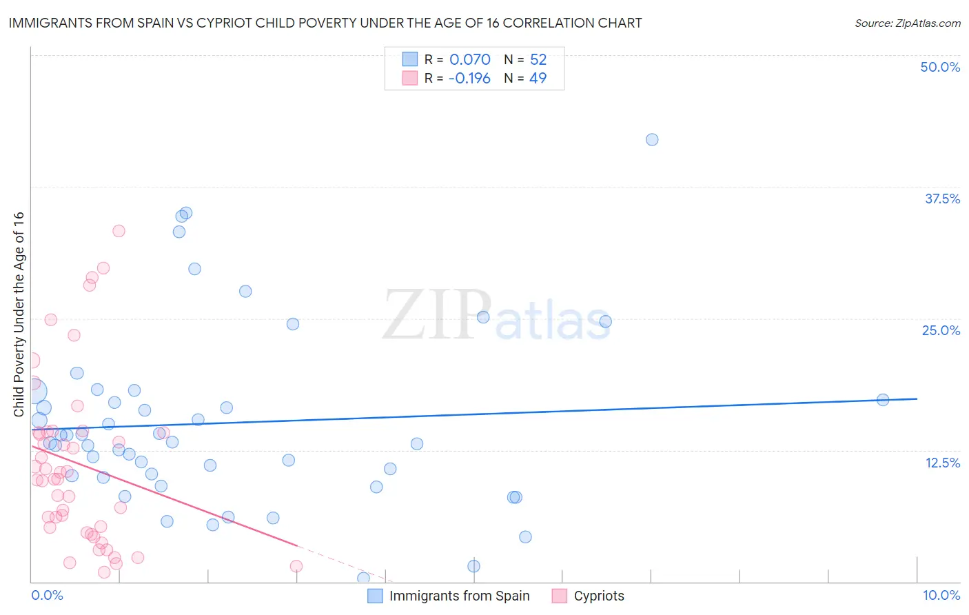 Immigrants from Spain vs Cypriot Child Poverty Under the Age of 16