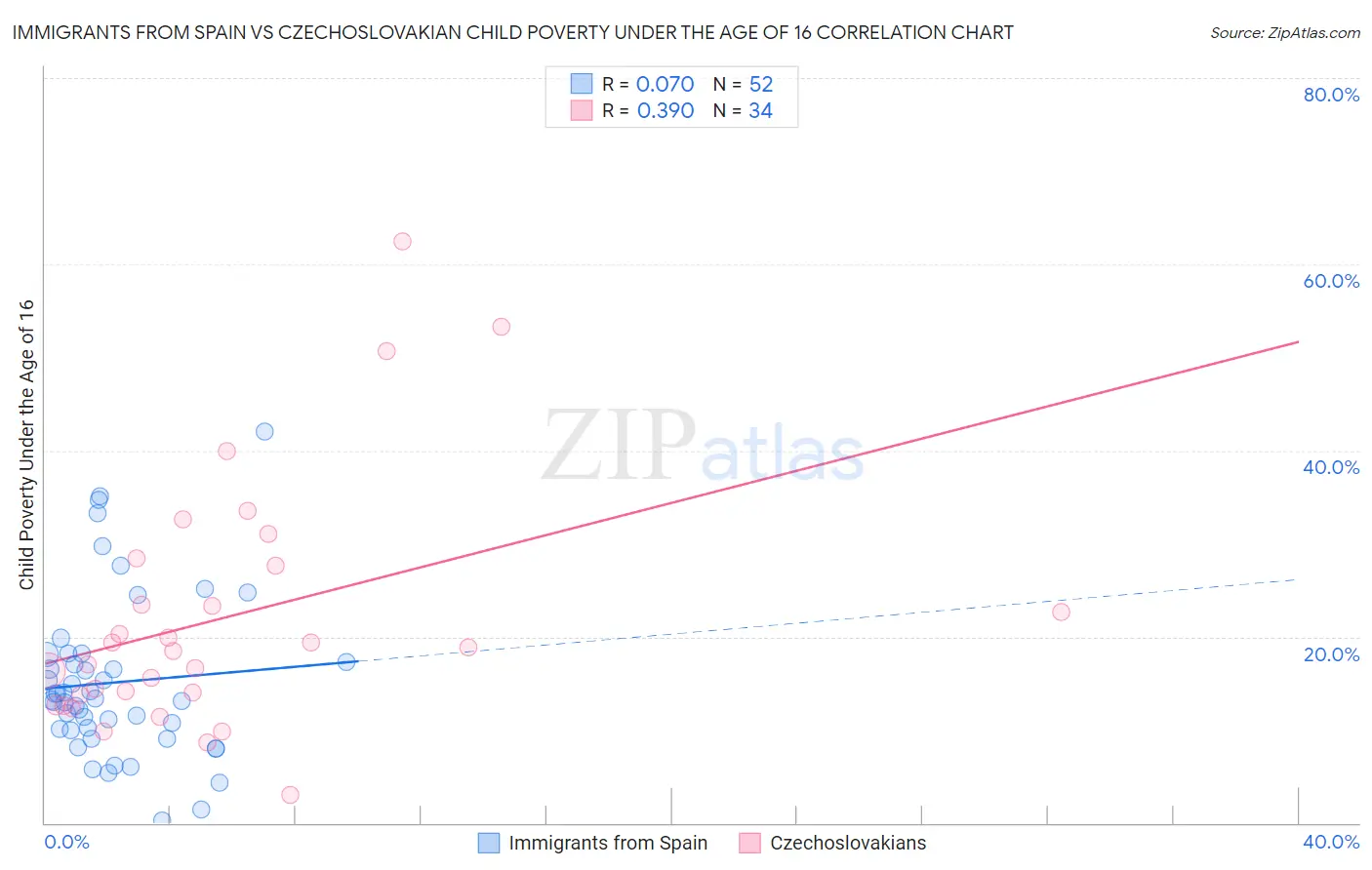 Immigrants from Spain vs Czechoslovakian Child Poverty Under the Age of 16