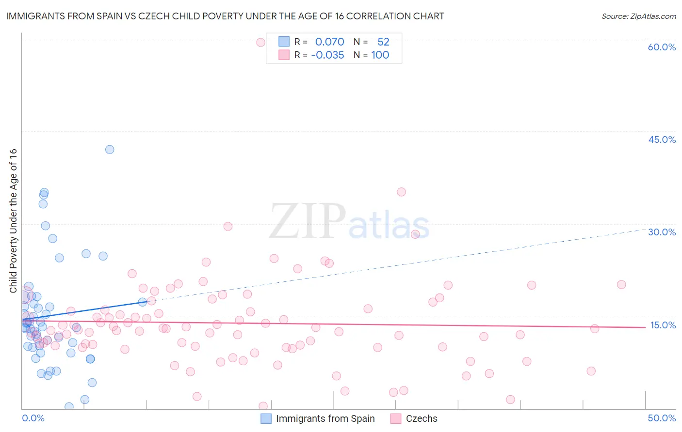 Immigrants from Spain vs Czech Child Poverty Under the Age of 16