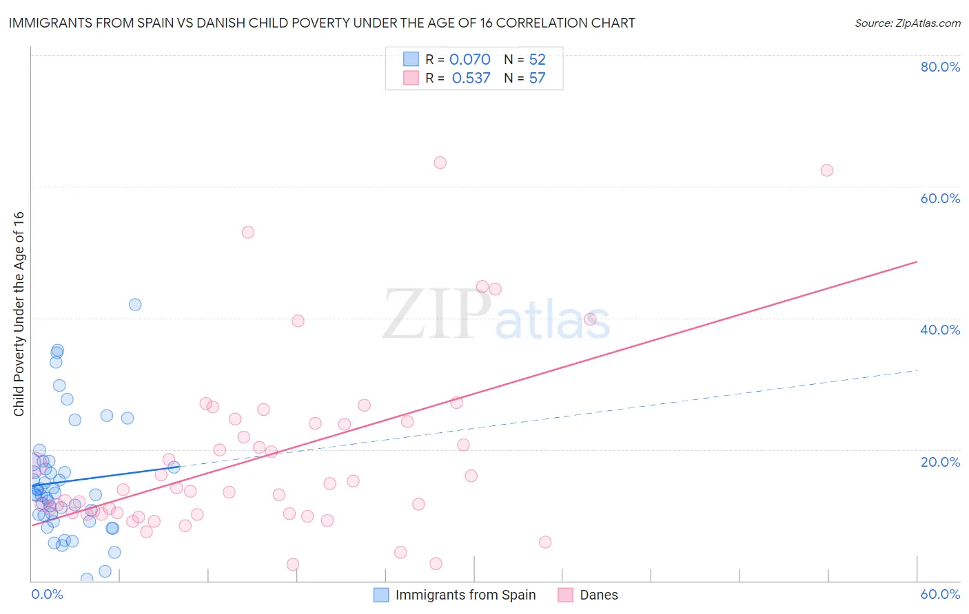 Immigrants from Spain vs Danish Child Poverty Under the Age of 16