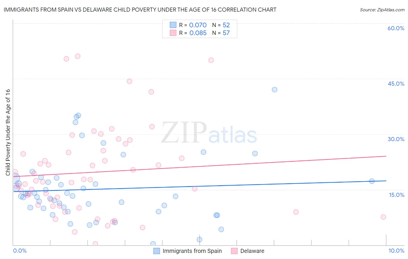 Immigrants from Spain vs Delaware Child Poverty Under the Age of 16