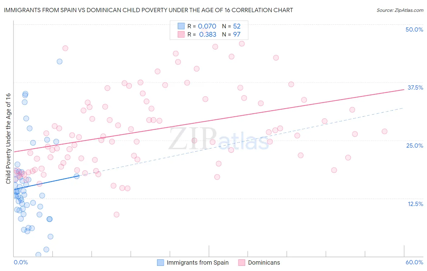 Immigrants from Spain vs Dominican Child Poverty Under the Age of 16