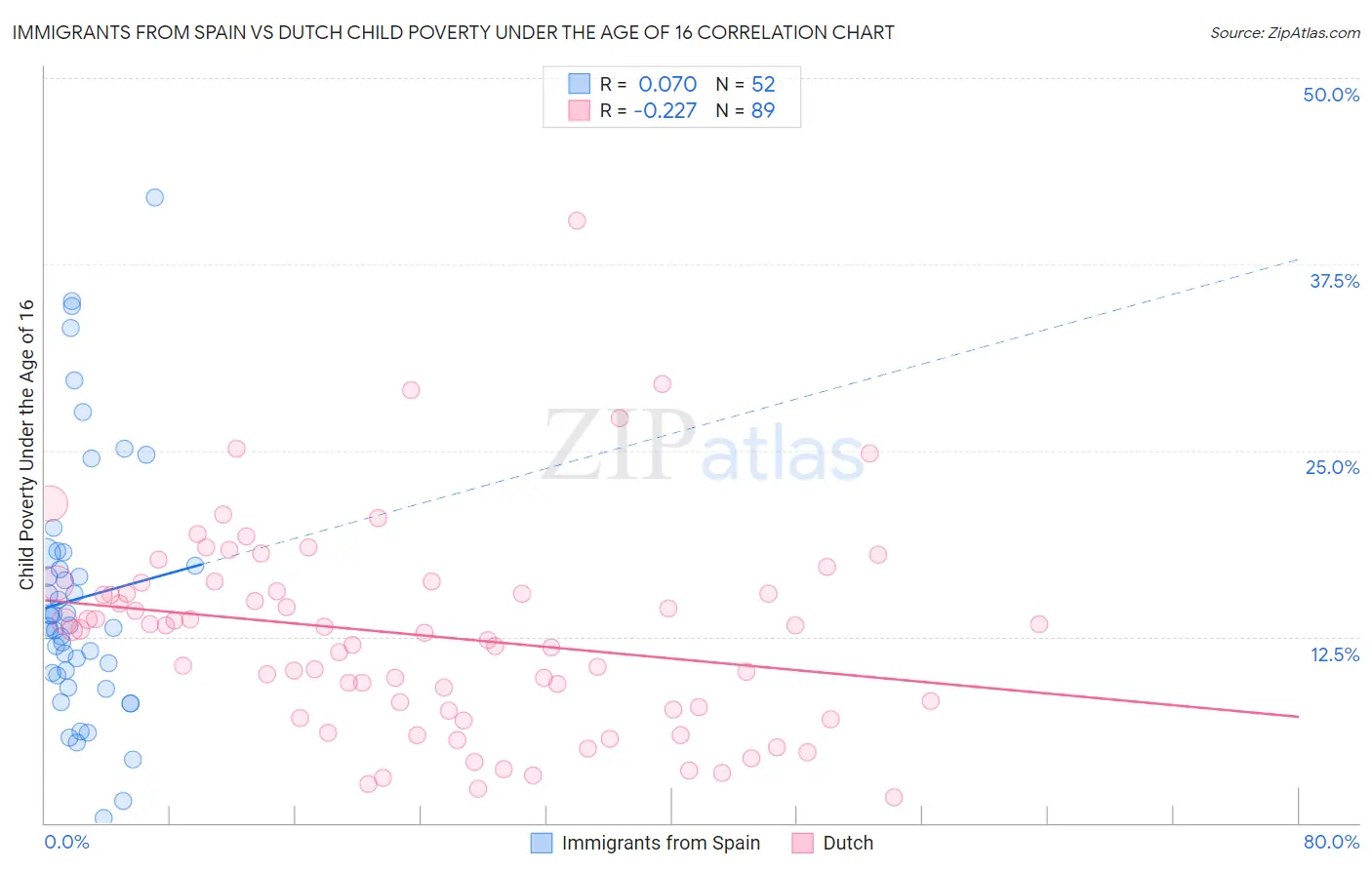 Immigrants from Spain vs Dutch Child Poverty Under the Age of 16