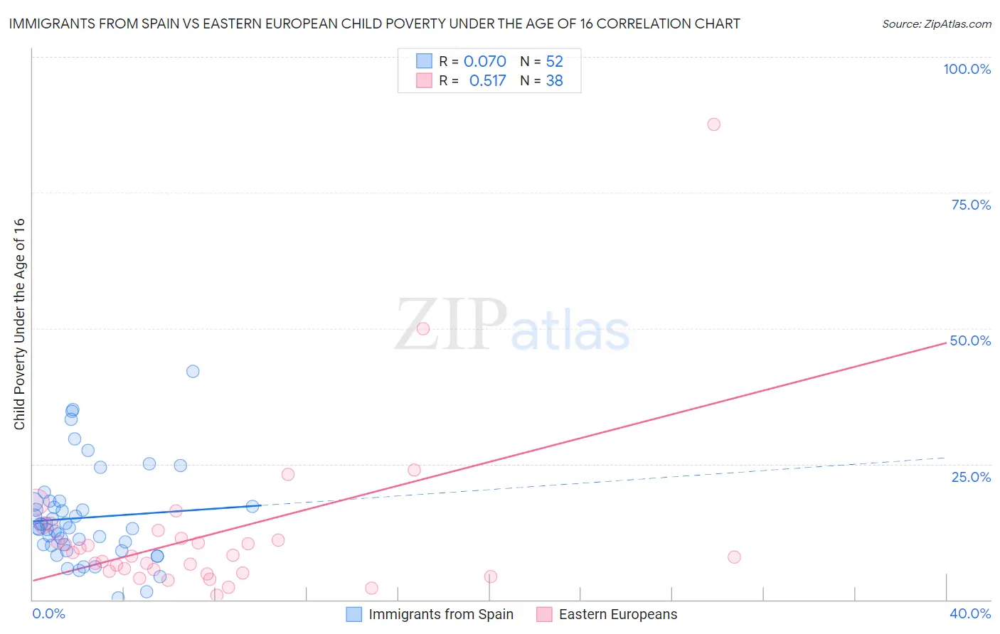 Immigrants from Spain vs Eastern European Child Poverty Under the Age of 16