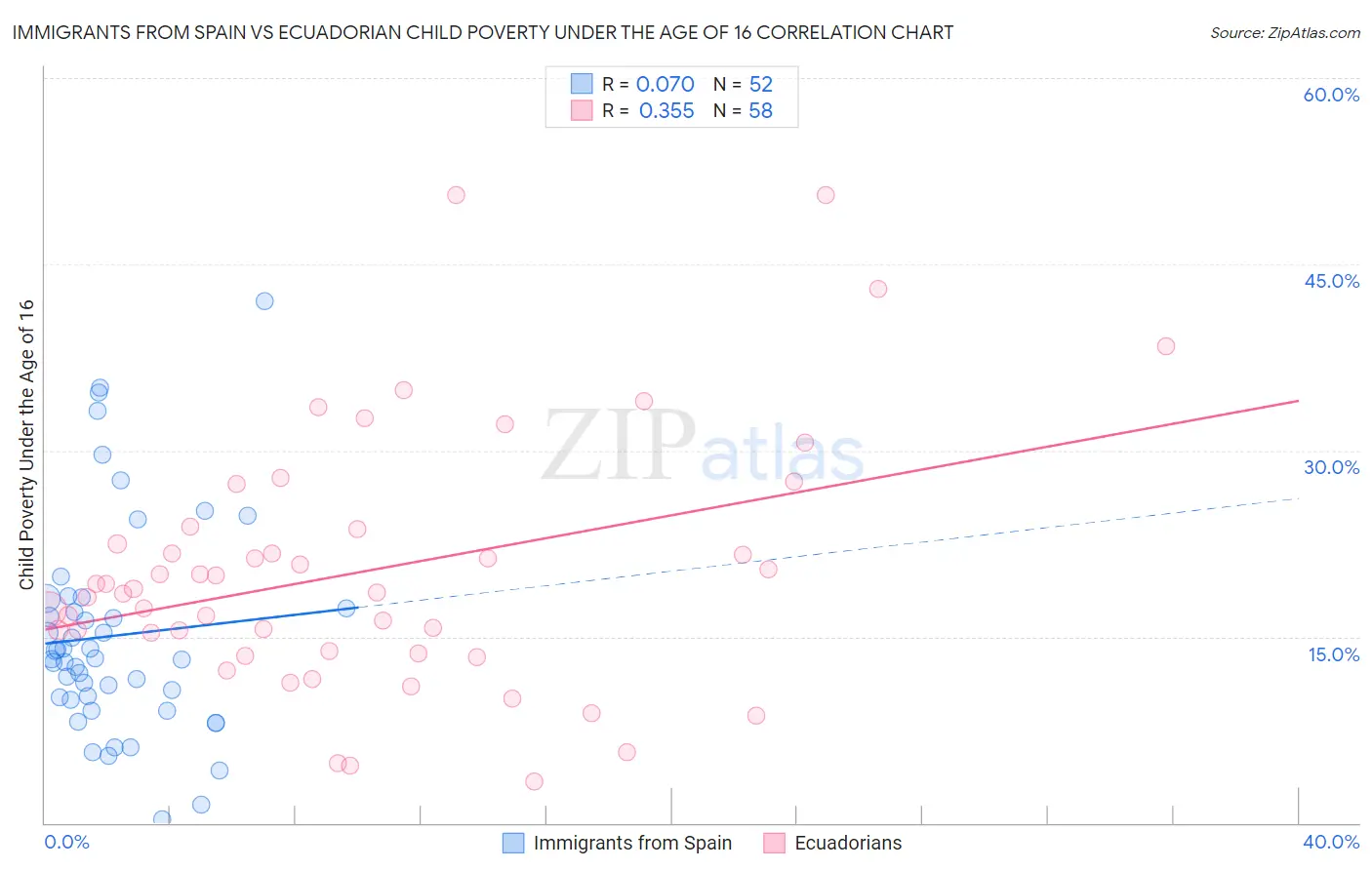 Immigrants from Spain vs Ecuadorian Child Poverty Under the Age of 16