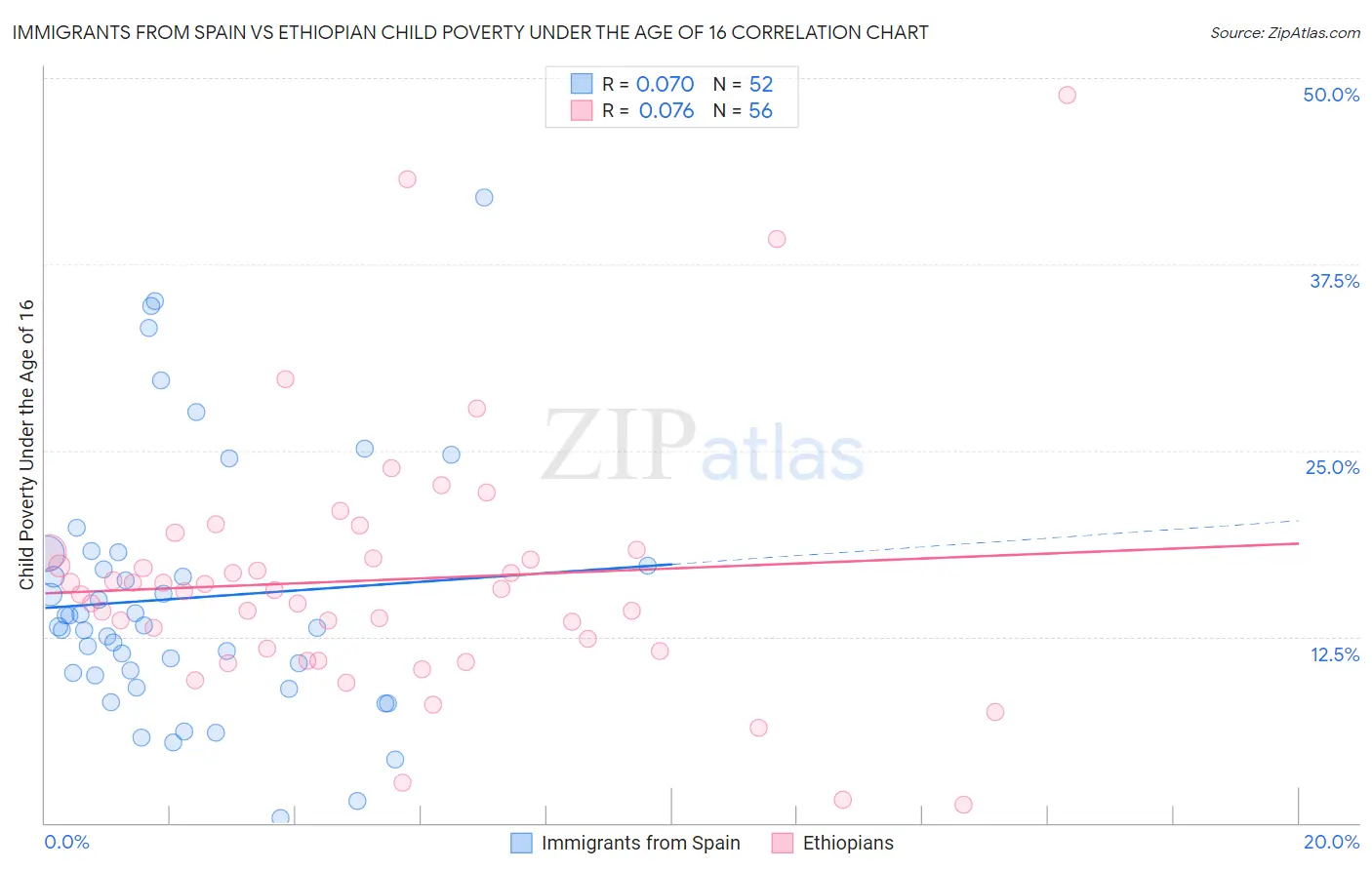 Immigrants from Spain vs Ethiopian Child Poverty Under the Age of 16