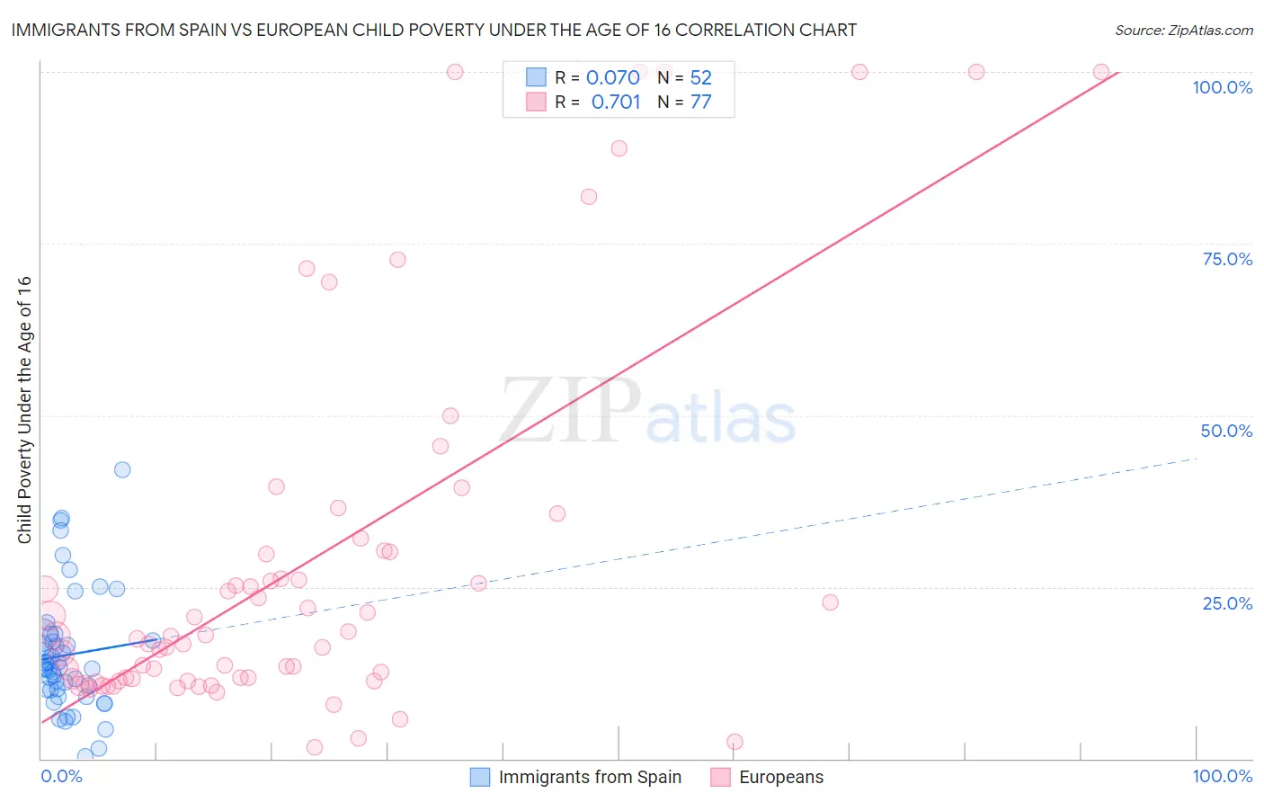 Immigrants from Spain vs European Child Poverty Under the Age of 16