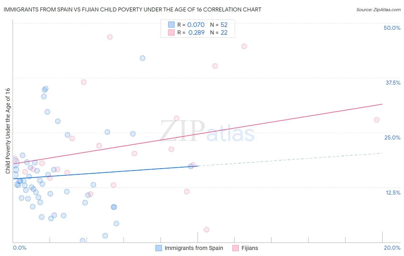 Immigrants from Spain vs Fijian Child Poverty Under the Age of 16