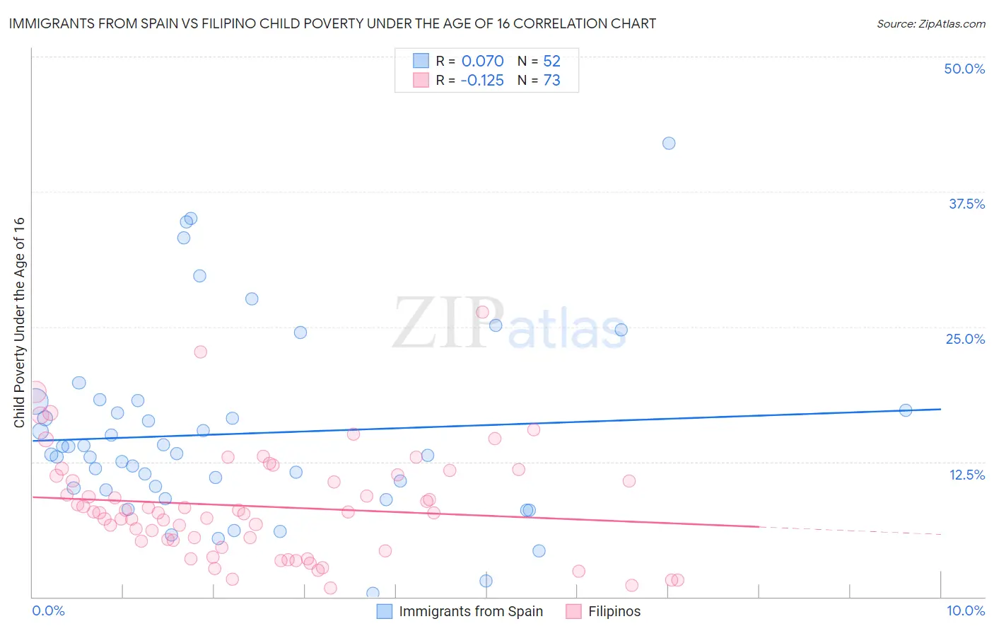 Immigrants from Spain vs Filipino Child Poverty Under the Age of 16