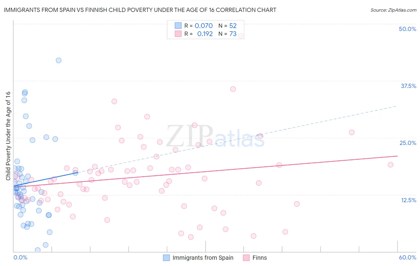 Immigrants from Spain vs Finnish Child Poverty Under the Age of 16