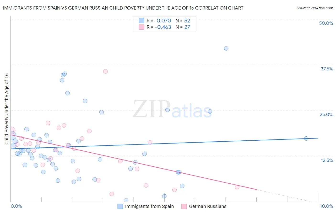 Immigrants from Spain vs German Russian Child Poverty Under the Age of 16