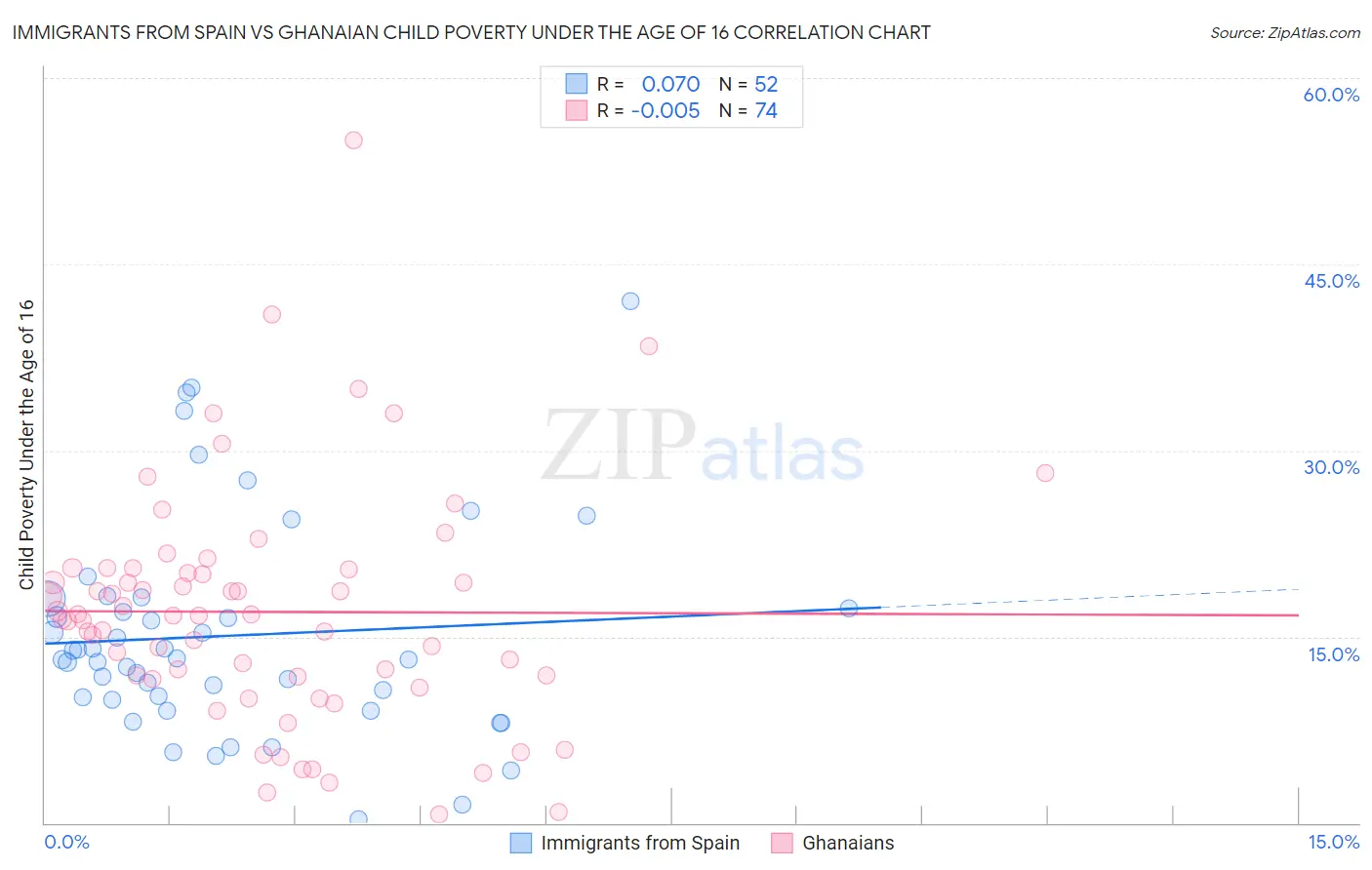 Immigrants from Spain vs Ghanaian Child Poverty Under the Age of 16