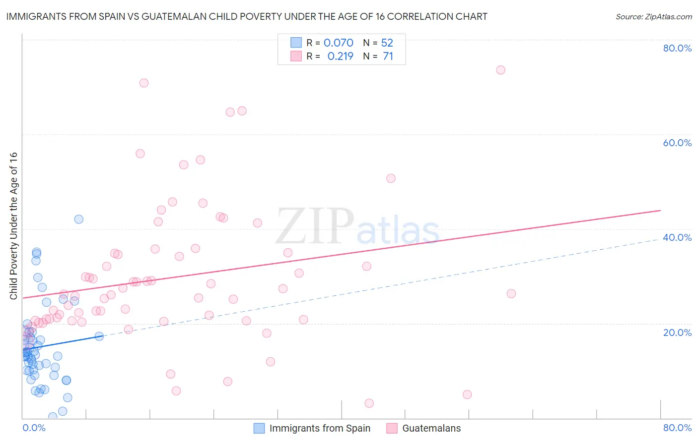 Immigrants from Spain vs Guatemalan Child Poverty Under the Age of 16