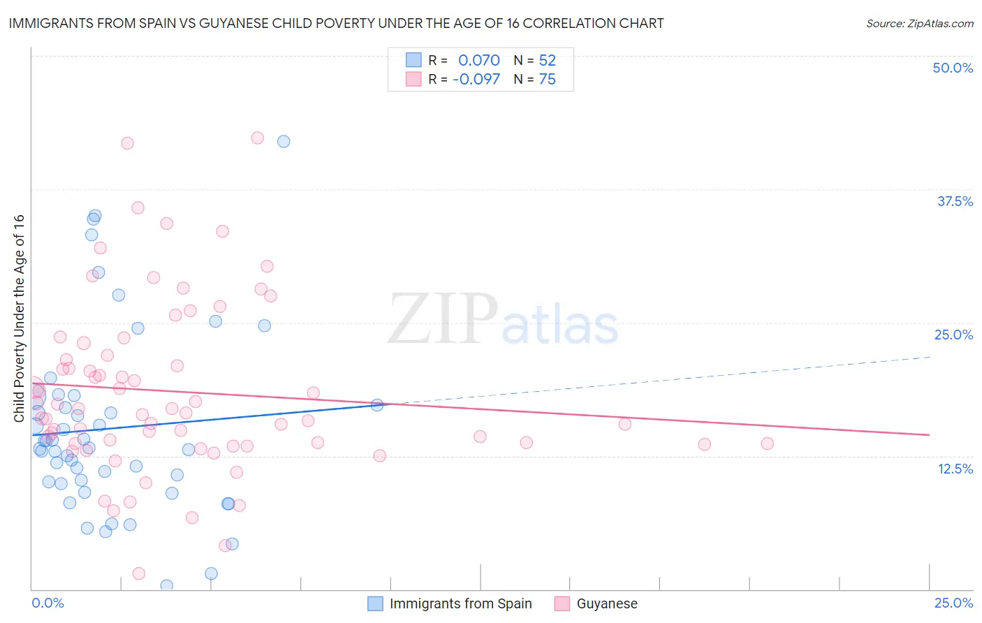 Immigrants from Spain vs Guyanese Child Poverty Under the Age of 16