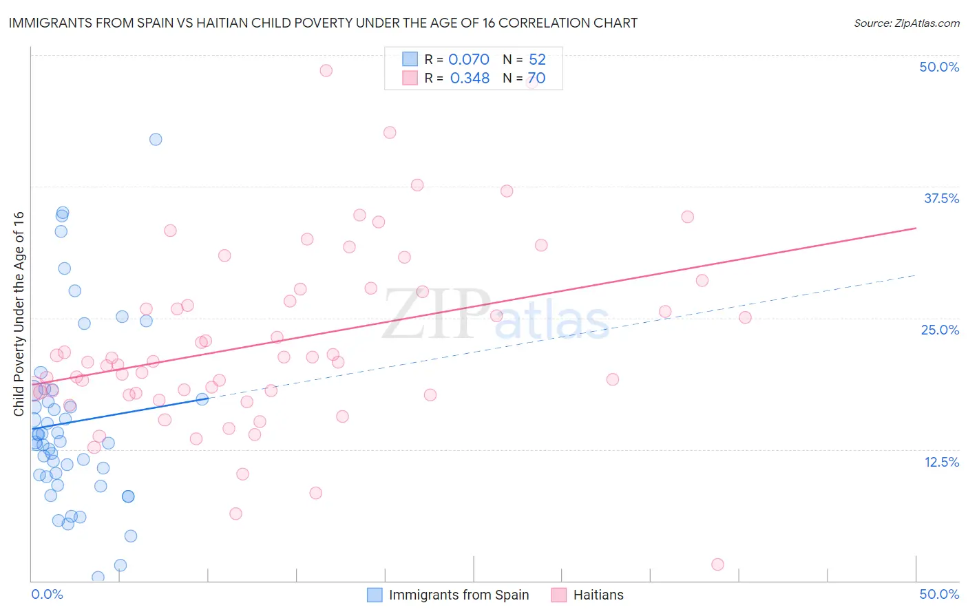 Immigrants from Spain vs Haitian Child Poverty Under the Age of 16