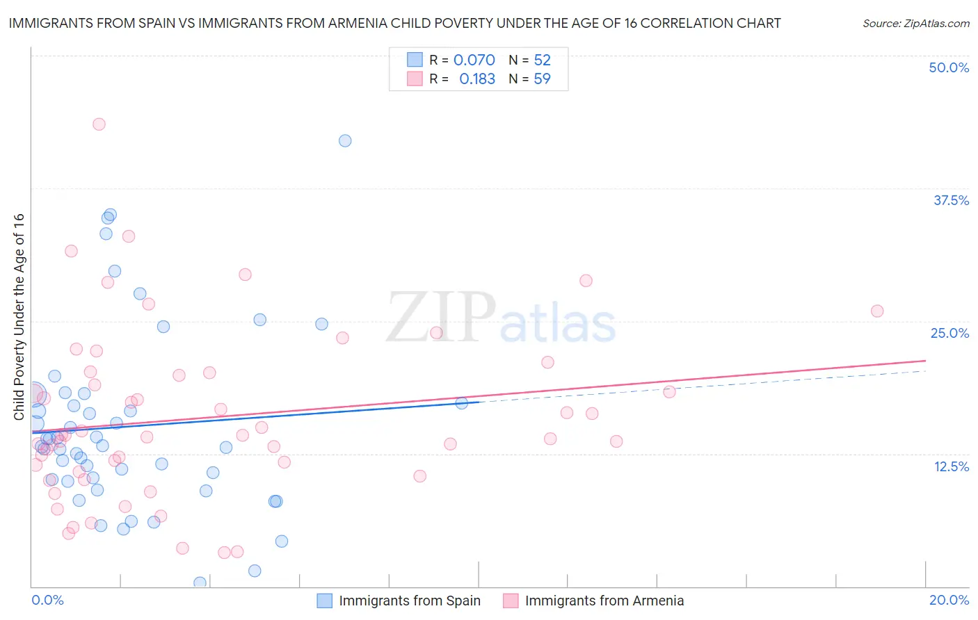 Immigrants from Spain vs Immigrants from Armenia Child Poverty Under the Age of 16