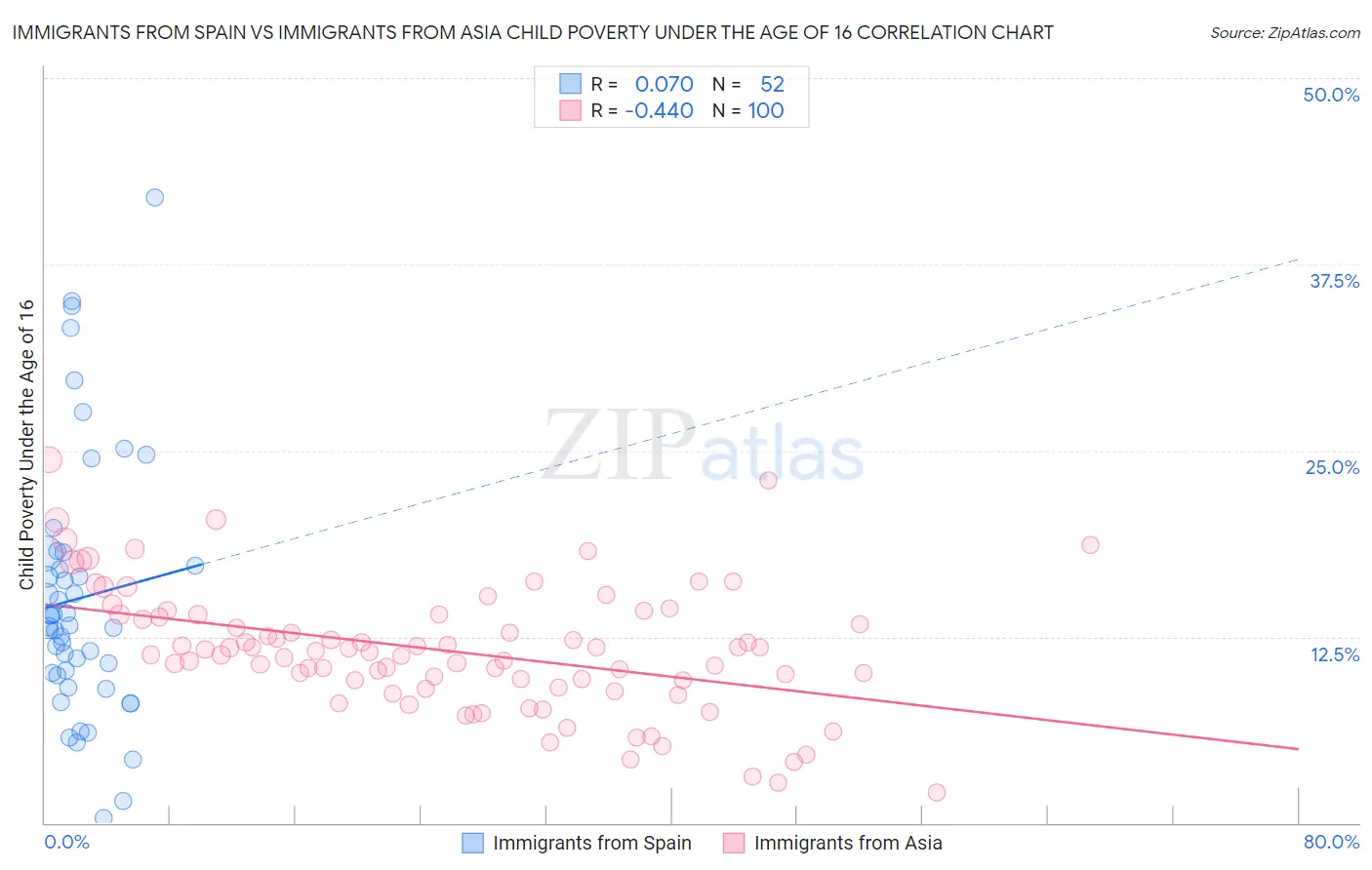 Immigrants from Spain vs Immigrants from Asia Child Poverty Under the Age of 16