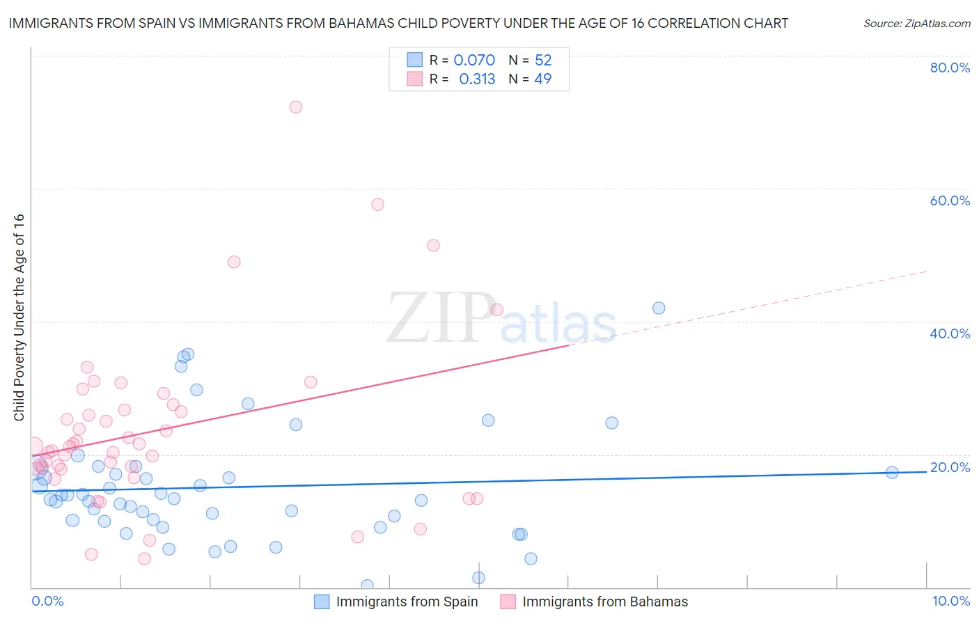 Immigrants from Spain vs Immigrants from Bahamas Child Poverty Under the Age of 16