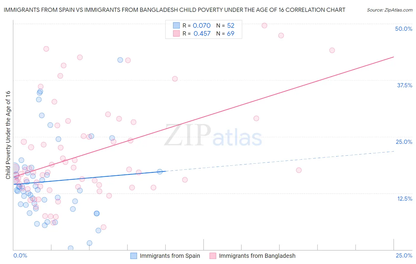 Immigrants from Spain vs Immigrants from Bangladesh Child Poverty Under the Age of 16