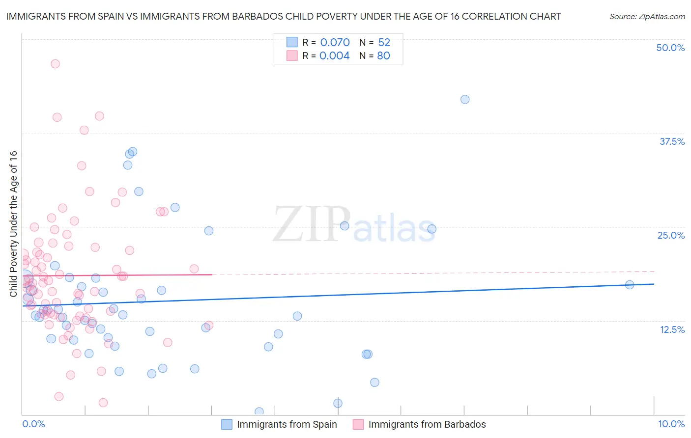 Immigrants from Spain vs Immigrants from Barbados Child Poverty Under the Age of 16