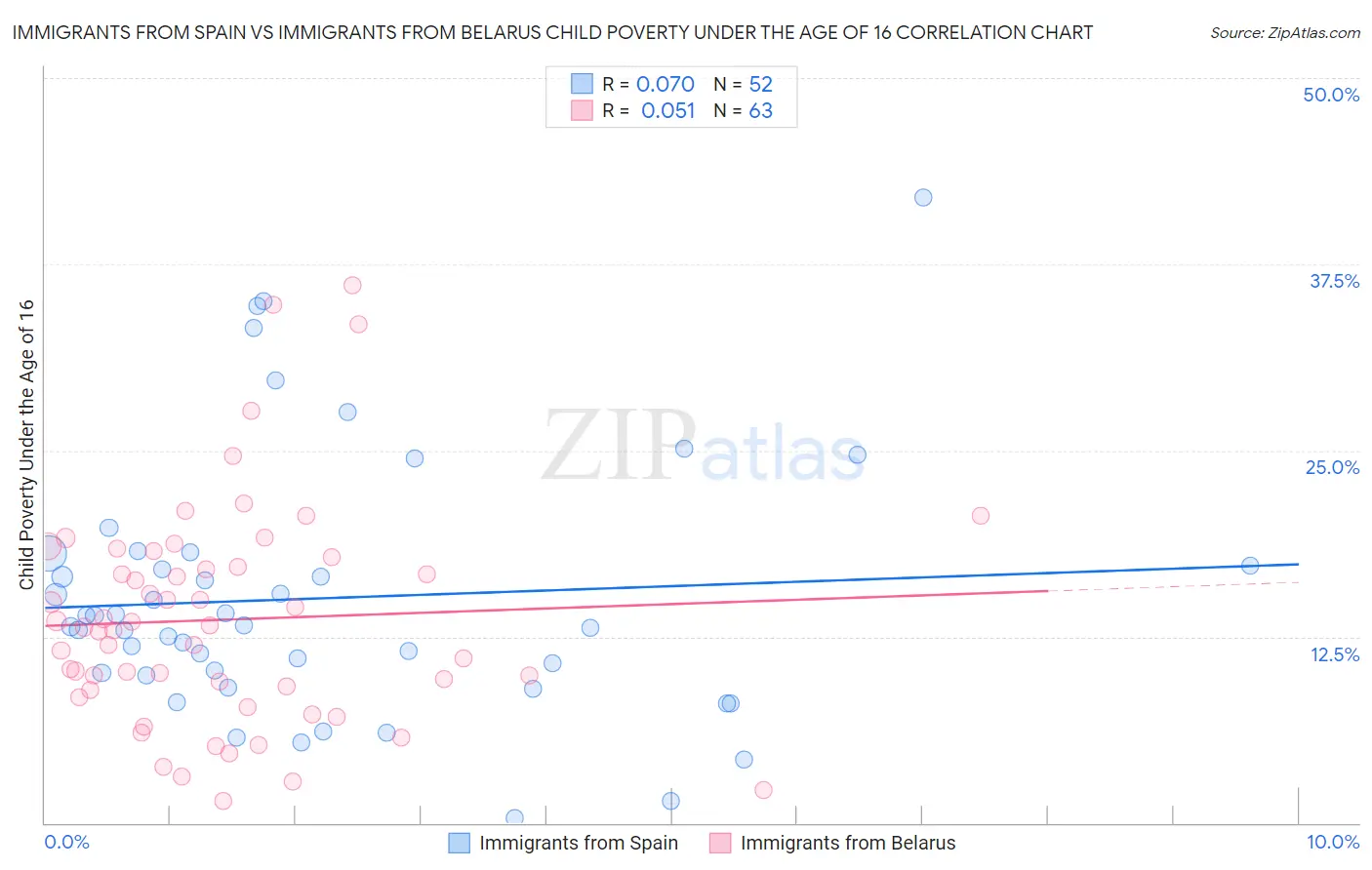 Immigrants from Spain vs Immigrants from Belarus Child Poverty Under the Age of 16