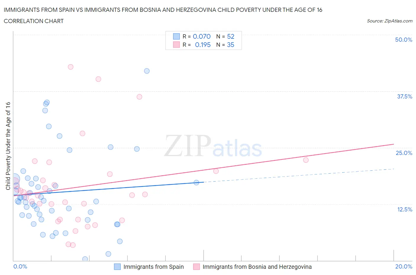 Immigrants from Spain vs Immigrants from Bosnia and Herzegovina Child Poverty Under the Age of 16