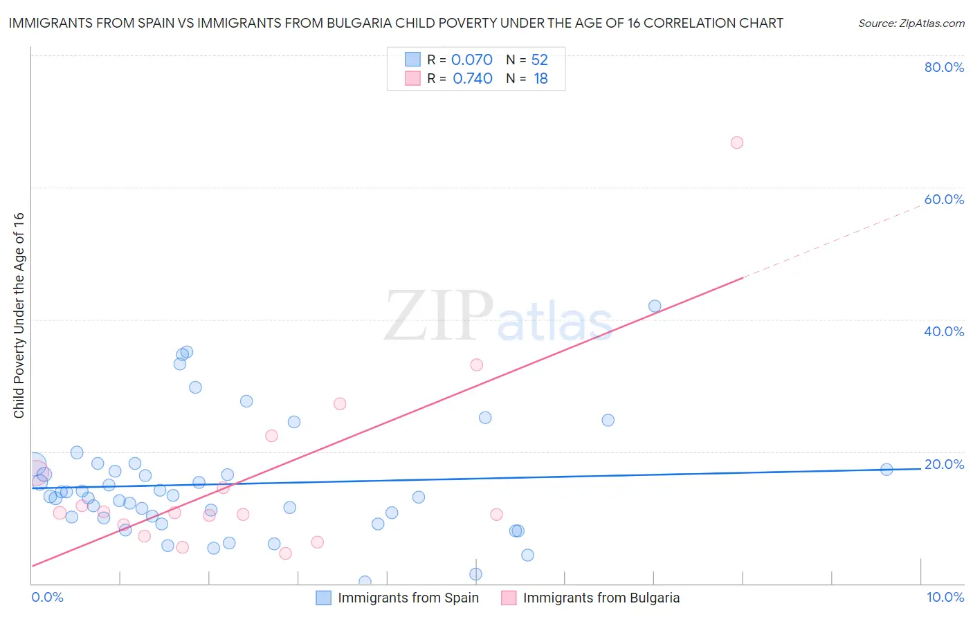 Immigrants from Spain vs Immigrants from Bulgaria Child Poverty Under the Age of 16