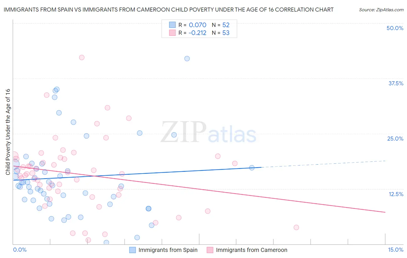 Immigrants from Spain vs Immigrants from Cameroon Child Poverty Under the Age of 16