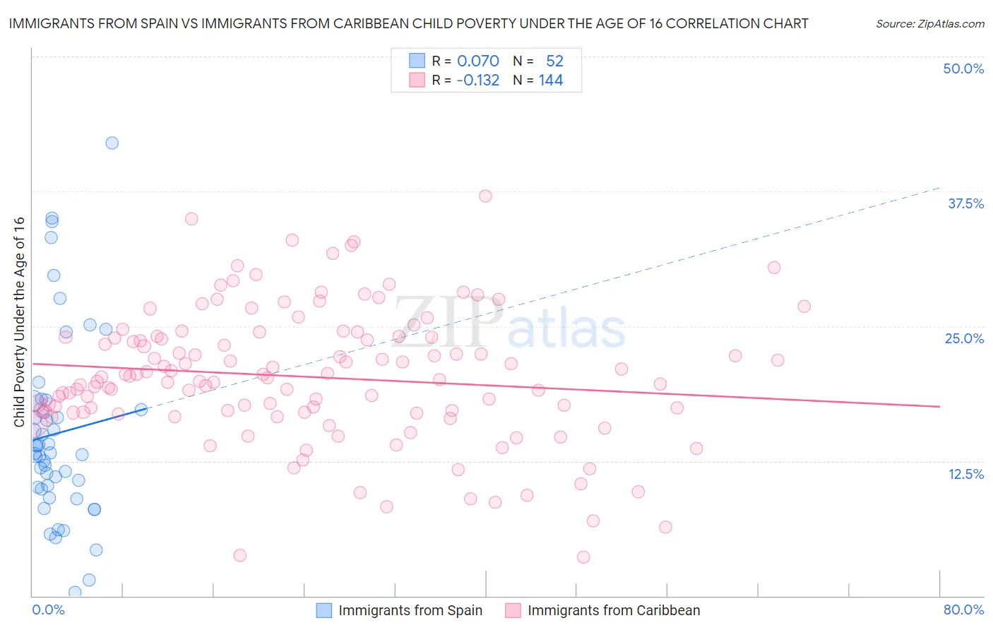 Immigrants from Spain vs Immigrants from Caribbean Child Poverty Under the Age of 16