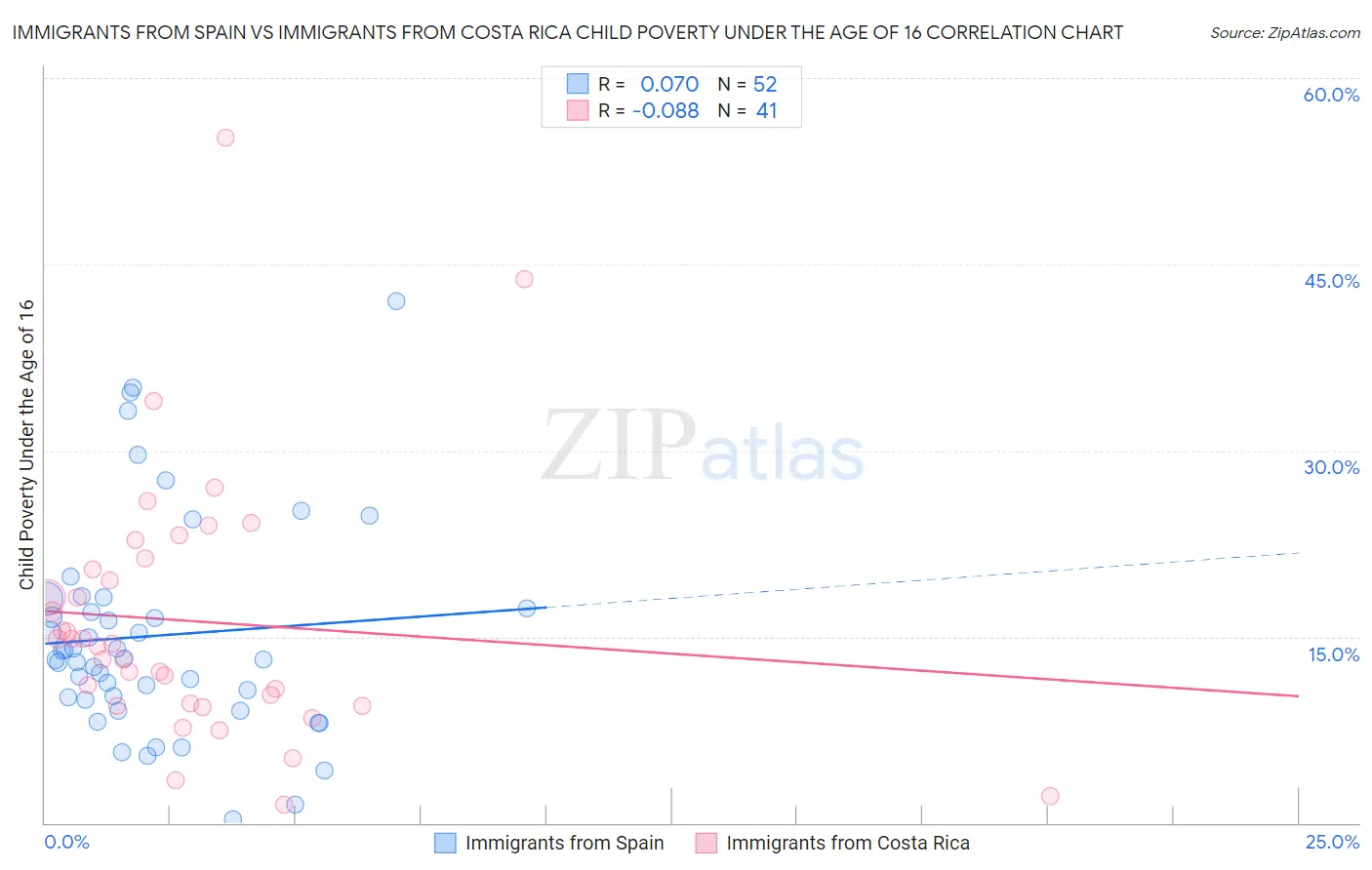 Immigrants from Spain vs Immigrants from Costa Rica Child Poverty Under the Age of 16