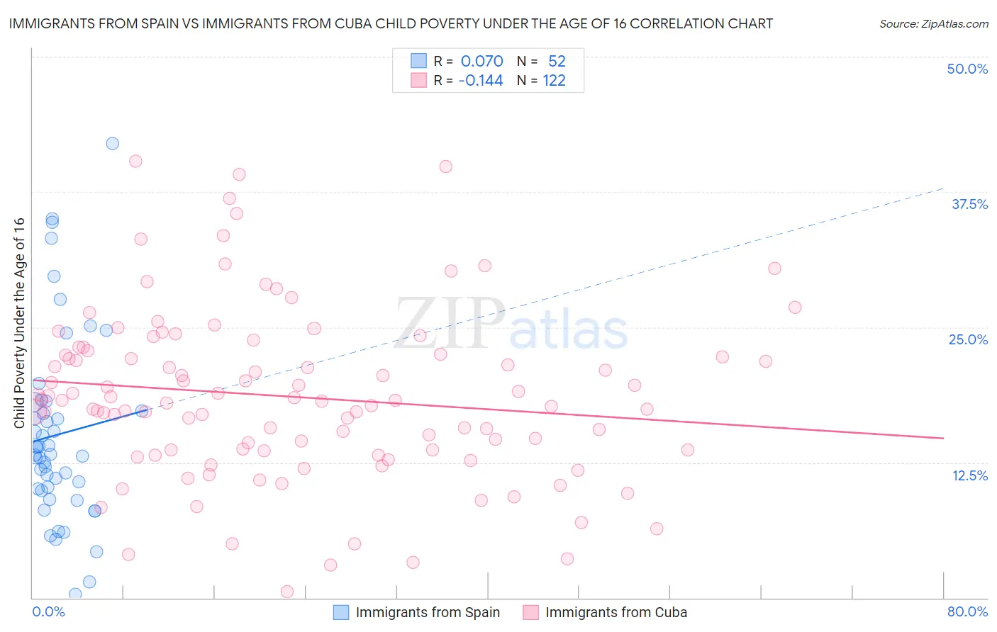 Immigrants from Spain vs Immigrants from Cuba Child Poverty Under the Age of 16