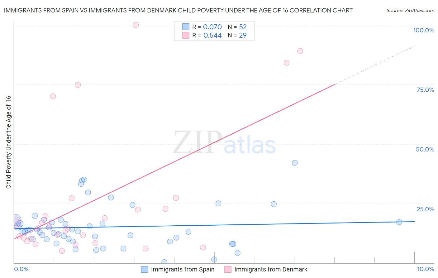 Immigrants from Spain vs Immigrants from Denmark Child Poverty Under the Age of 16