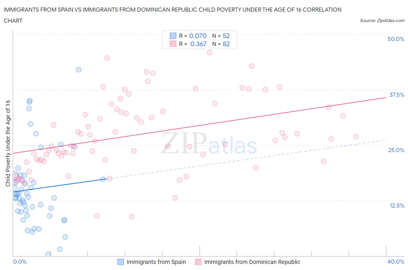 Immigrants from Spain vs Immigrants from Dominican Republic Child Poverty Under the Age of 16