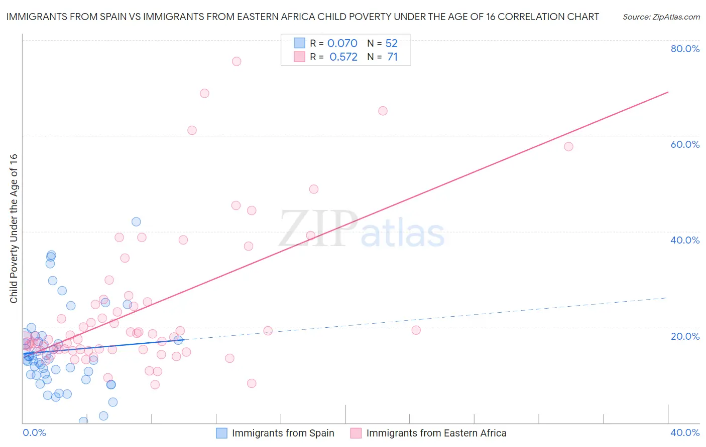 Immigrants from Spain vs Immigrants from Eastern Africa Child Poverty Under the Age of 16