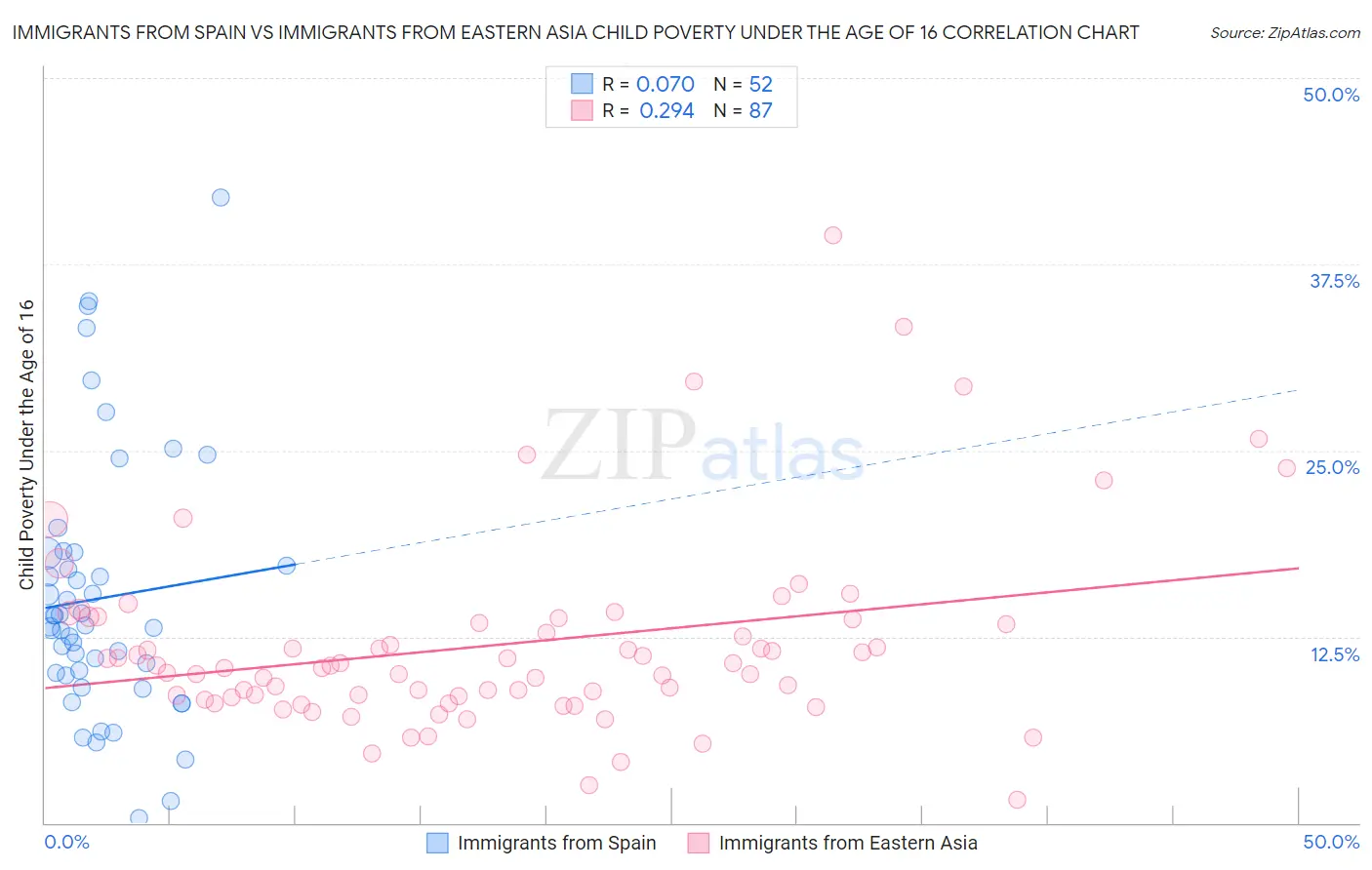 Immigrants from Spain vs Immigrants from Eastern Asia Child Poverty Under the Age of 16