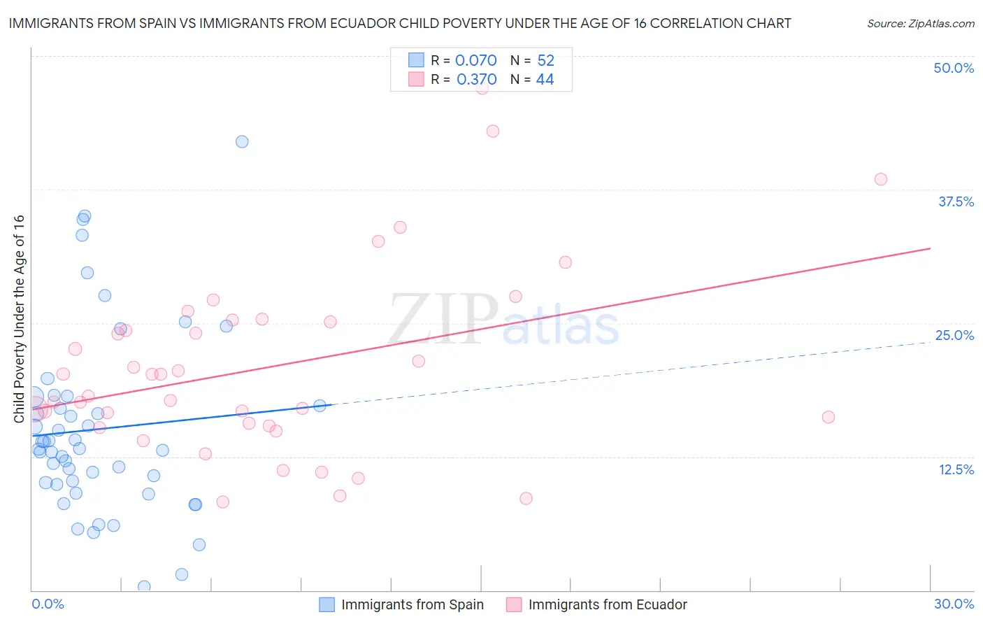 Immigrants from Spain vs Immigrants from Ecuador Child Poverty Under the Age of 16